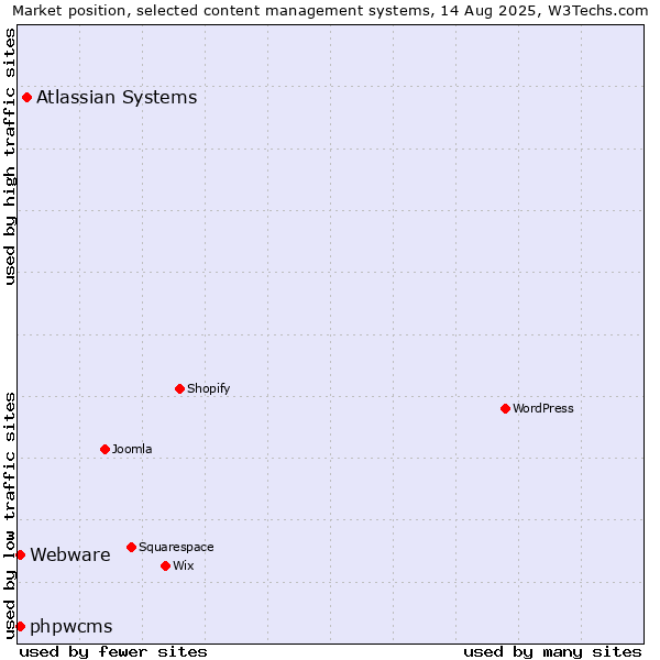 Market position of Atlassian Systems vs. Webware vs. phpwcms