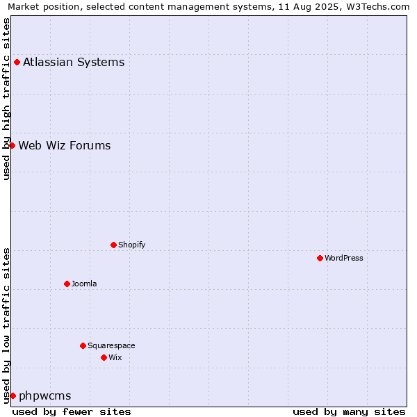 Market position of Atlassian Systems vs. phpwcms vs. Web Wiz Forums