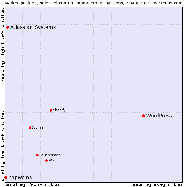Market position of WordPress vs. Atlassian Systems vs. phpwcms