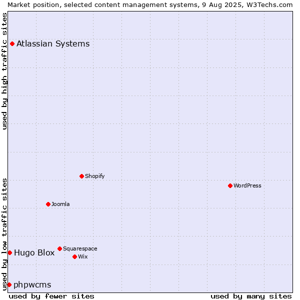 Market position of Atlassian Systems vs. Hugo Blox vs. phpwcms
