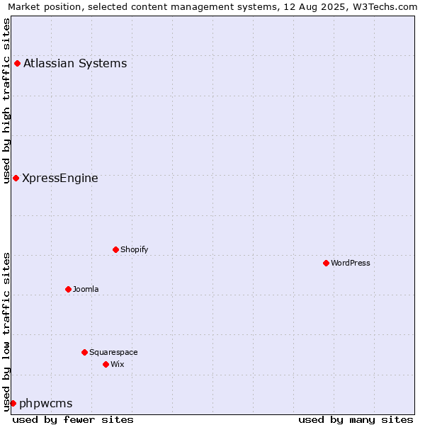 Market position of Atlassian Systems vs. XpressEngine vs. phpwcms