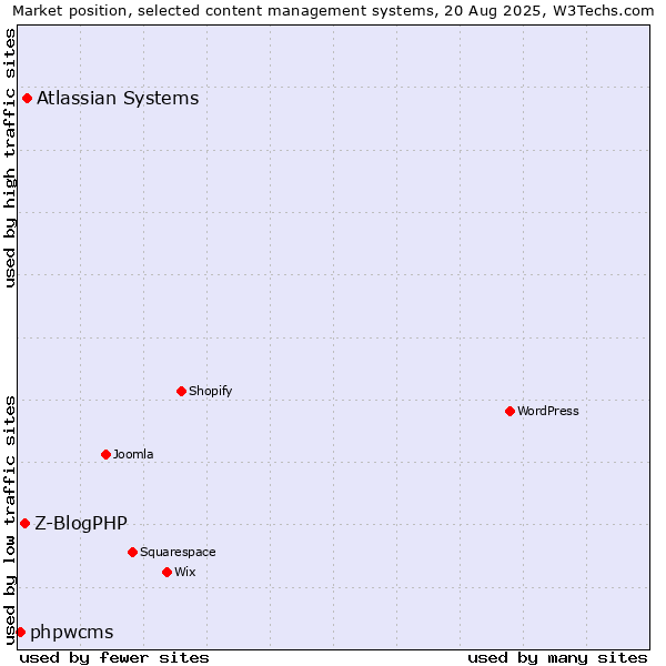 Market position of Atlassian Systems vs. Z-BlogPHP vs. phpwcms