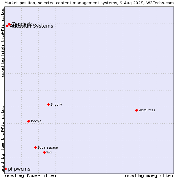 Market position of Zendesk vs. Atlassian Systems vs. phpwcms