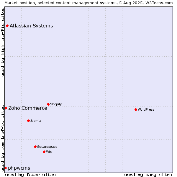 Market position of Atlassian Systems vs. Zoho Commerce vs. phpwcms