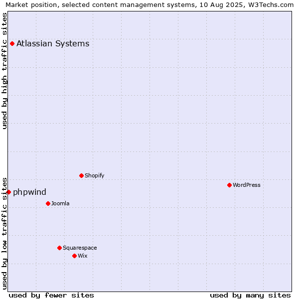 Market position of Atlassian Systems vs. phpwind
