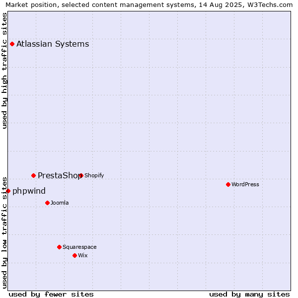 Market position of PrestaShop vs. Atlassian Systems vs. phpwind