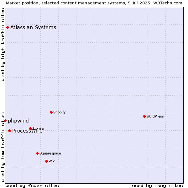 Market position of ProcessWire vs. Atlassian Systems vs. phpwind
