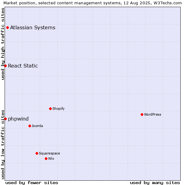 Market position of Atlassian Systems vs. React Static vs. phpwind