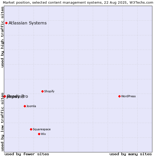 Market position of Atlassian Systems vs. Ready Pro vs. phpwind