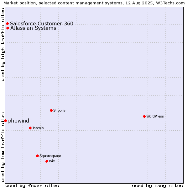 Market position of Atlassian Systems vs. Salesforce Customer 360 vs. phpwind