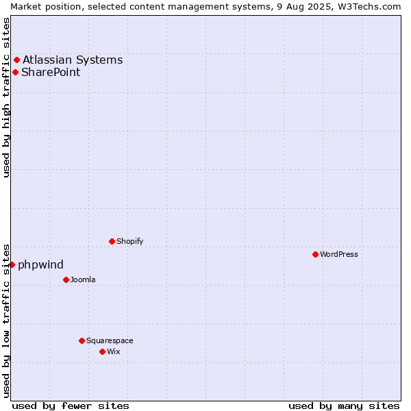 Market position of Atlassian Systems vs. SharePoint vs. phpwind