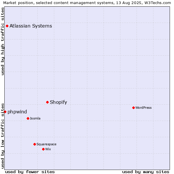 Market position of Shopify vs. Atlassian Systems vs. phpwind