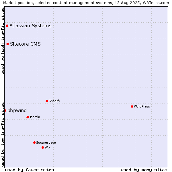 Market position of Sitecore CMS vs. Atlassian Systems vs. phpwind