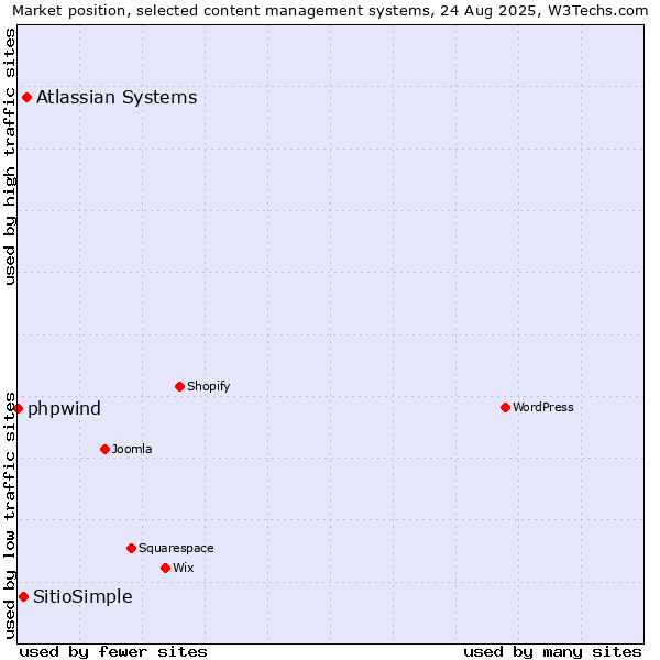 Market position of Atlassian Systems vs. SitioSimple vs. phpwind