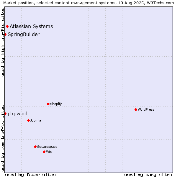 Market position of Atlassian Systems vs. SpringBuilder vs. phpwind