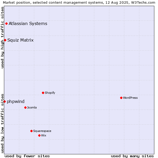 Market position of Atlassian Systems vs. Squiz Matrix vs. phpwind