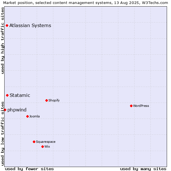 Market position of Statamic vs. Atlassian Systems vs. phpwind