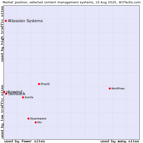 Market position of Substack vs. Atlassian Systems vs. phpwind
