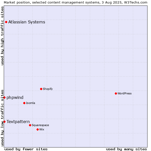 Market position of Atlassian Systems vs. Textpattern vs. phpwind