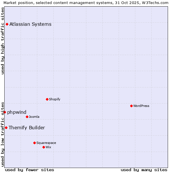 Market position of Atlassian Systems vs. Themify Builder vs. phpwind