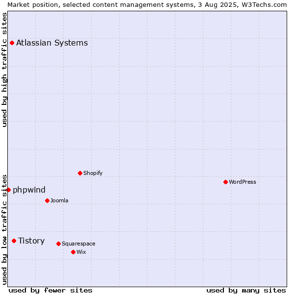 Market position of Tistory vs. Atlassian Systems vs. phpwind