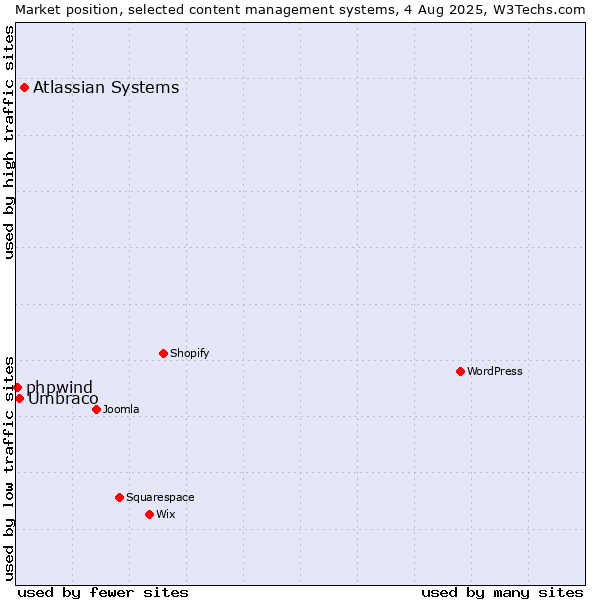 Market position of Atlassian Systems vs. Umbraco vs. phpwind