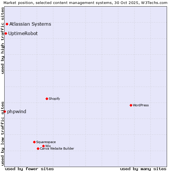 Market position of Atlassian Systems vs. UptimeRobot vs. phpwind