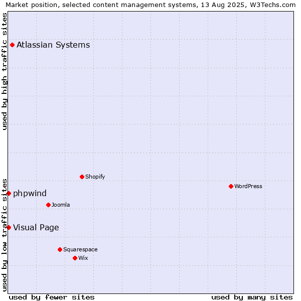 Market position of Atlassian Systems vs. Visual Page vs. phpwind