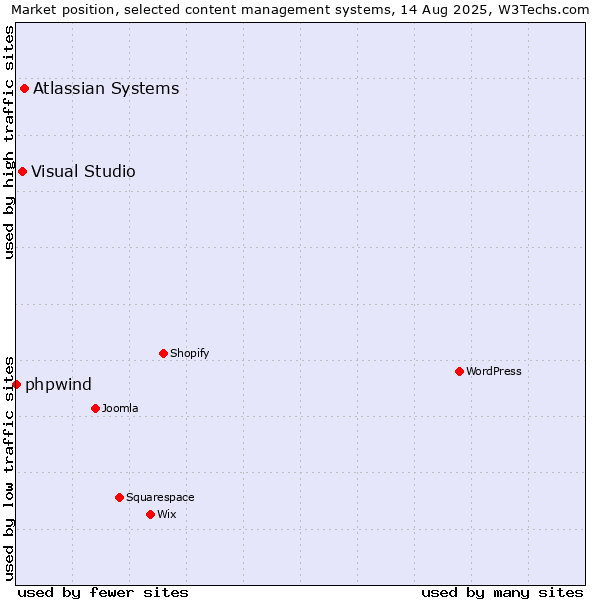 Market position of Atlassian Systems vs. Visual Studio vs. phpwind