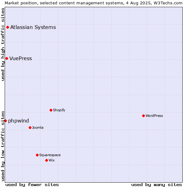 Market position of Atlassian Systems vs. VuePress vs. phpwind