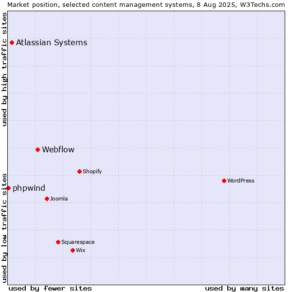 Market position of Webflow vs. Atlassian Systems vs. phpwind