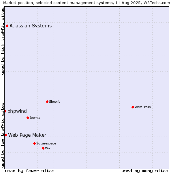 Market position of Atlassian Systems vs. Web Page Maker vs. phpwind