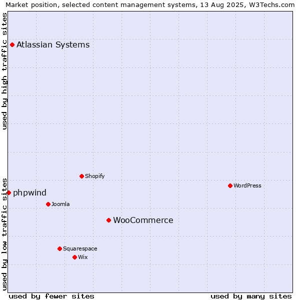 Market position of WooCommerce vs. Atlassian Systems vs. phpwind