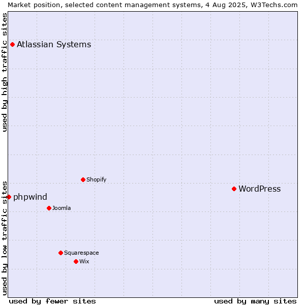 Market position of WordPress vs. Atlassian Systems vs. phpwind