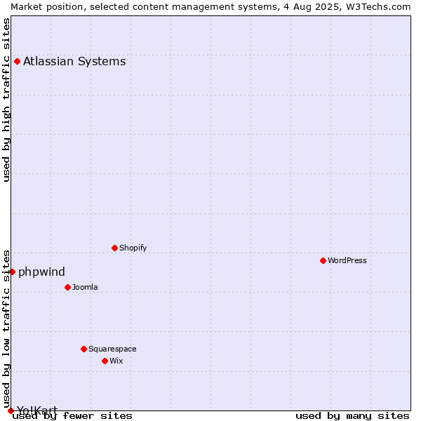 Market position of Atlassian Systems vs. phpwind vs. Yo!Kart