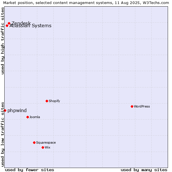 Market position of Zendesk vs. Atlassian Systems vs. phpwind