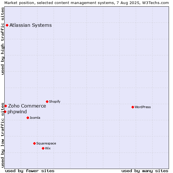 Market position of Atlassian Systems vs. Zoho Commerce vs. phpwind