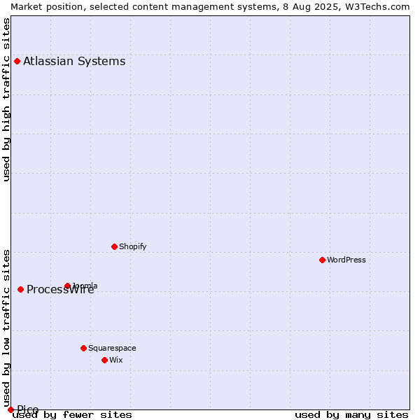 Market position of ProcessWire vs. Atlassian Systems vs. Pico