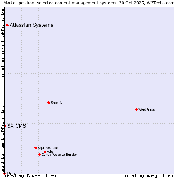 Market position of Atlassian Systems vs. SX CMS vs. Pico