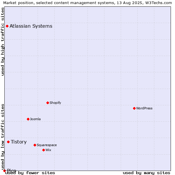 Market position of Tistory vs. Atlassian Systems vs. Pico