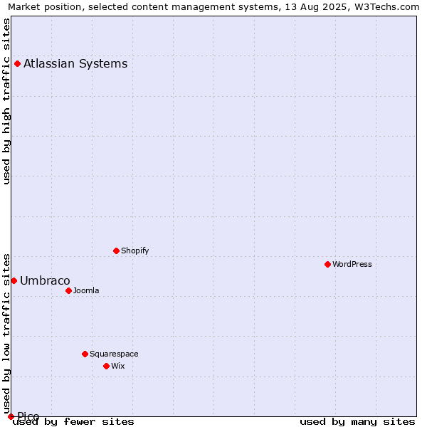 Market position of Atlassian Systems vs. Umbraco vs. Pico