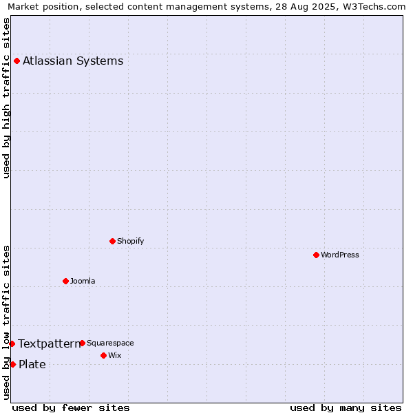 Market position of Atlassian Systems vs. Plate vs. Textpattern