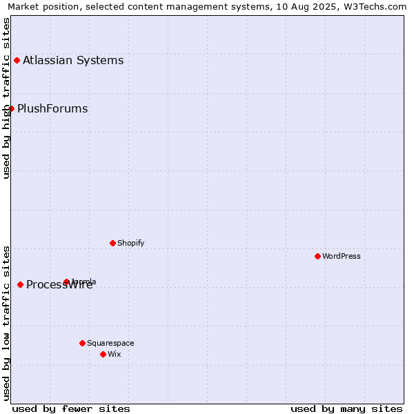 Market position of ProcessWire vs. Atlassian Systems vs. PlushForums