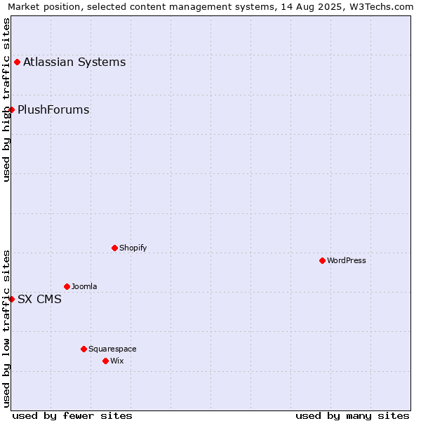 Market position of Atlassian Systems vs. SX CMS vs. PlushForums