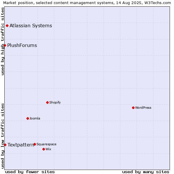 Market position of Atlassian Systems vs. Textpattern vs. PlushForums