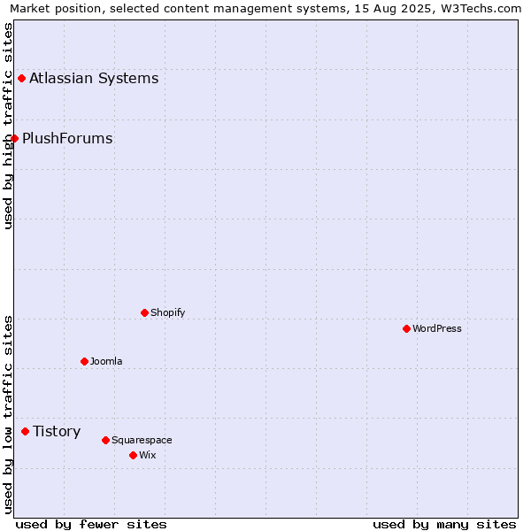 Market position of Tistory vs. Atlassian Systems vs. PlushForums