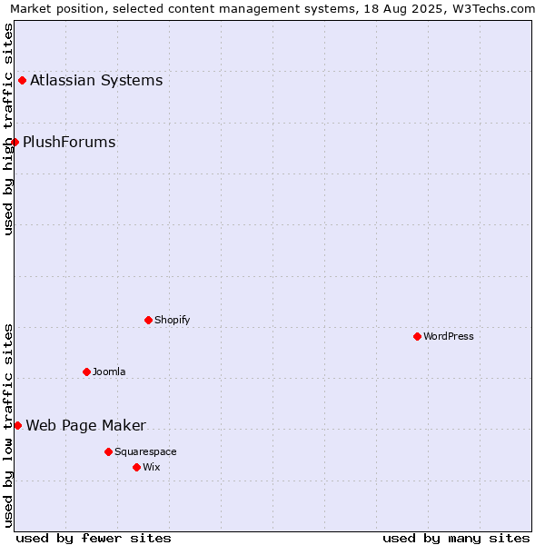 Market position of Atlassian Systems vs. Web Page Maker vs. PlushForums