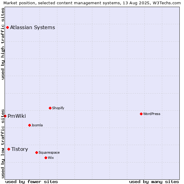 Market position of Tistory vs. Atlassian Systems vs. PmWiki