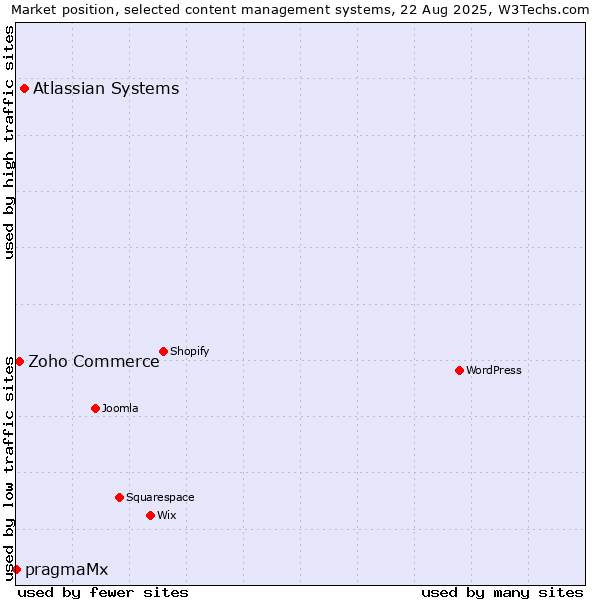 Market position of Atlassian Systems vs. Zoho Commerce vs. pragmaMx
