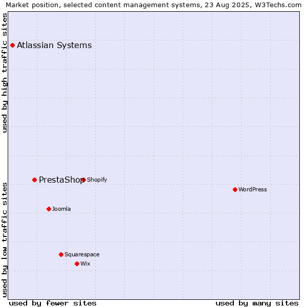 Market position of PrestaShop vs. Atlassian Systems